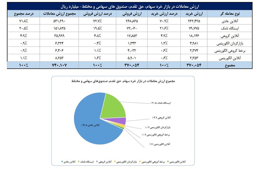 سهم ۷۰درصدی حقیقی‌ها از مبادلات سهام/ تعداد سهامداران فعال بورس در هفته گذشته به ۷۵۳هزار کد رسید