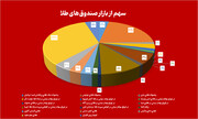 خالص ارزش دارایی‌ صندوق‌های طلا در محدوده ۱۴۰ همت باقی ماند