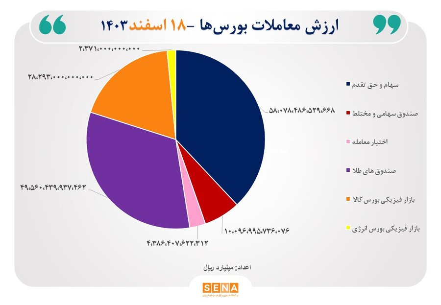 15 هزار و 200 میلیارد تومان مبادله اوراق بهادار و کالا در 4 بورس ایران