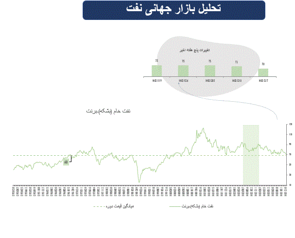 سایه سیاست‌های آمریکا و نرخ تورم بر بازارهای مالی