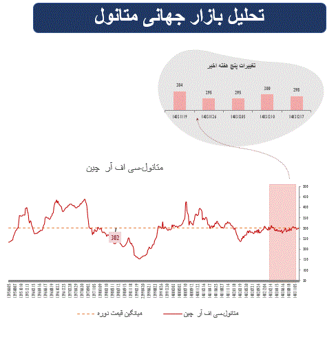 سایه سیاست‌های آمریکا و نرخ تورم بر بازارهای مالی