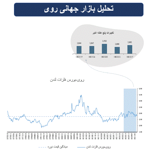 سایه سیاست‌های آمریکا و نرخ تورم بر بازارهای مالی