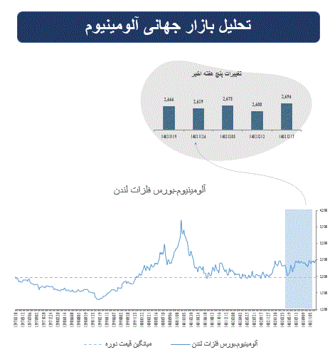 سایه سیاست‌های آمریکا و نرخ تورم بر بازارهای مالی