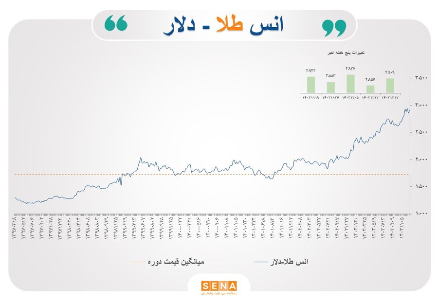 سایه سیاست‌های آمریکا و نرخ تورم بر بازارهای مالی