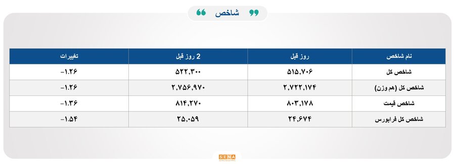 ۳۷هزار و ۶۰۰ میلیارد تومان مبادله اوراق بهادار و کالا در ۴ بورس ایران