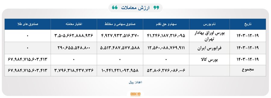 ۳۷هزار و ۶۰۰ میلیارد تومان مبادله اوراق بهادار و کالا در ۴ بورس ایران