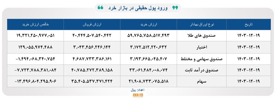 ۳۷هزار و ۶۰۰ میلیارد تومان مبادله اوراق بهادار و کالا در ۴ بورس ایران