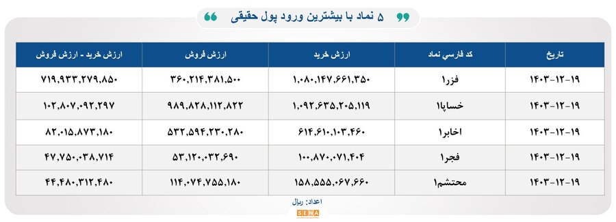 ۳۷هزار و ۶۰۰ میلیارد تومان مبادله اوراق بهادار و کالا در ۴ بورس ایران