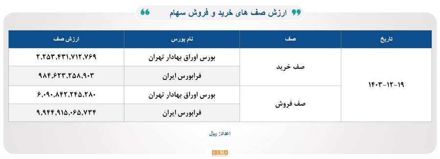 ۳۷هزار و ۶۰۰ میلیارد تومان مبادله اوراق بهادار و کالا در ۴ بورس ایران