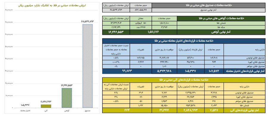 ارزش معاملات گواهی سپرده طلا به 1.6 همت رسید