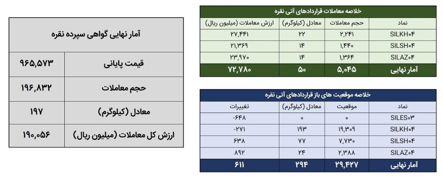 معامله 247 کیلوگرم شمش نقره در بورس کالا