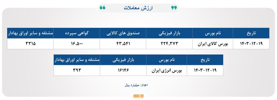 ۳۷هزار و ۶۰۰ میلیارد تومان مبادله اوراق بهادار و کالا در ۴ بورس ایران