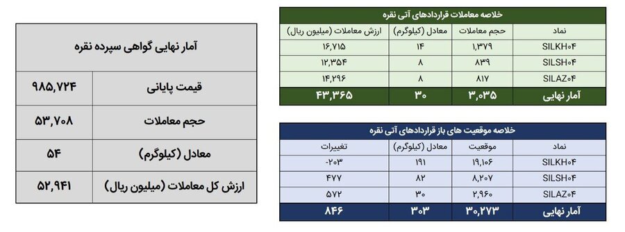 معامله 84 کیلوگرم شمش نقره در بورس کالا