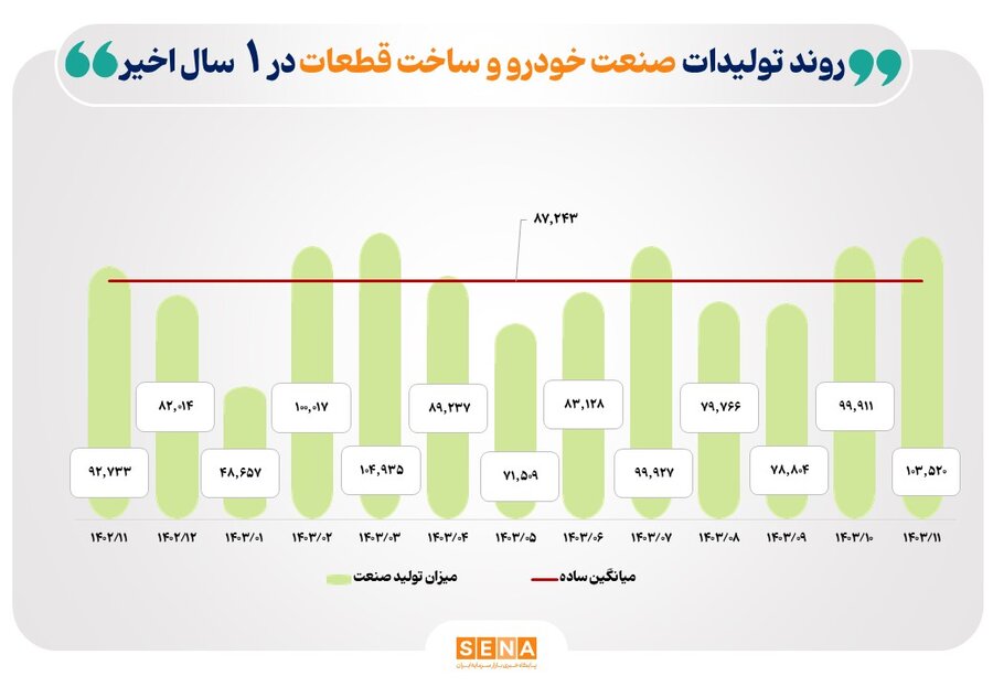 رشد تولید خودرو، کانه‌های فلزی و فرآورده‌های نفتی در یک سال گذشته