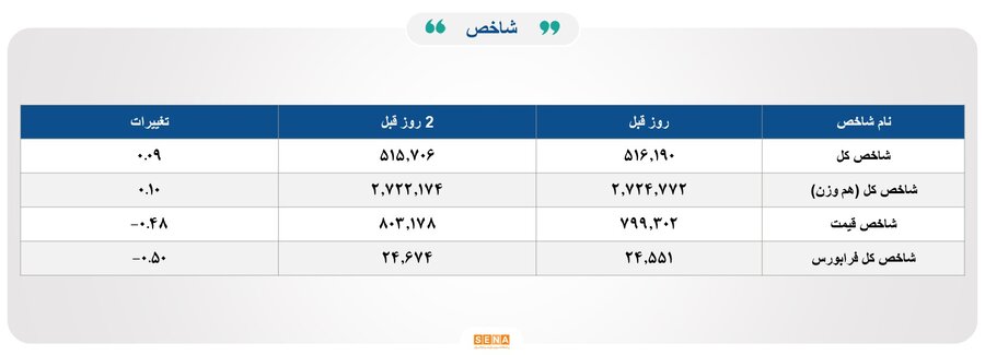 ۲۵ هزار میلیارد تومان مبادله اوراق بهادار و کالا در ۴ بورس ایران