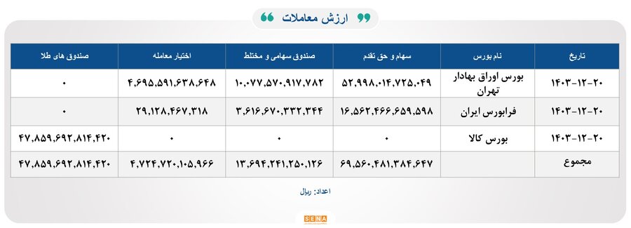 ۲۵ هزار میلیارد تومان مبادله اوراق بهادار و کالا در ۴ بورس ایران