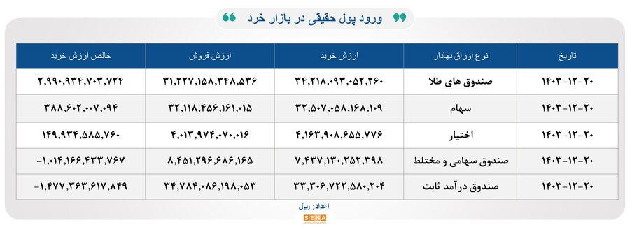 ۲۵ هزار میلیارد تومان مبادله اوراق بهادار و کالا در ۴ بورس ایران