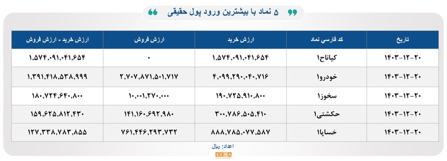 ۲۵ هزار میلیارد تومان مبادله اوراق بهادار و کالا در ۴ بورس ایران