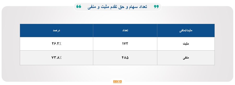 ۲۵ هزار میلیارد تومان مبادله اوراق بهادار و کالا در ۴ بورس ایران