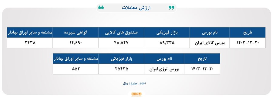 ۲۵ هزار میلیارد تومان مبادله اوراق بهادار و کالا در ۴ بورس ایران