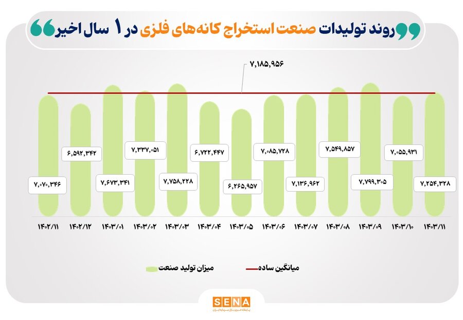 رشد تولید خودرو، کانه‌های فلزی و فرآورده‌های نفتی در یک سال گذشته