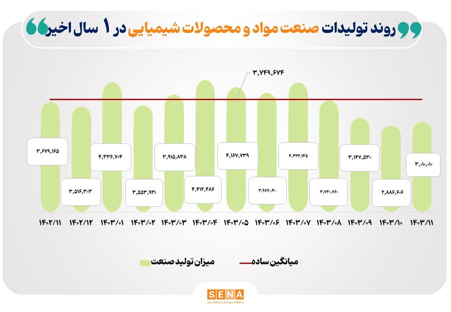 رشد تولید خودرو، کانه‌های فلزی و فرآورده‌های نفتی در یک سال گذشته