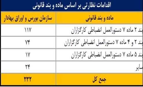 انجام ۷۹۰ اقدام نظارتی و حمایتی برای ارتقای سلامت بازار سرمایه 