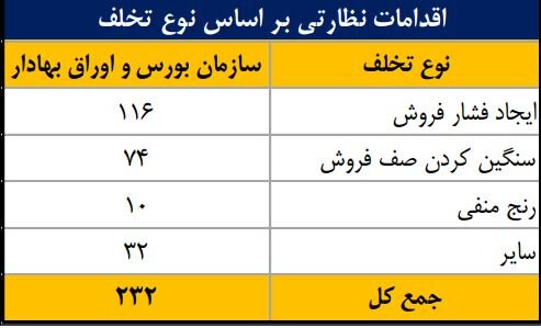 انجام ۷۹۰ اقدام نظارتی و حمایتی برای ارتقای سلامت بازار سرمایه 