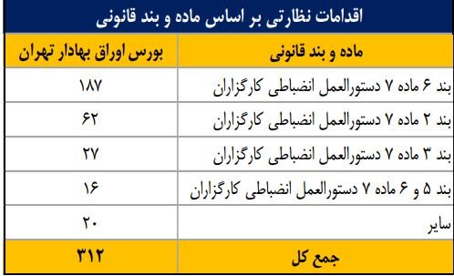 انجام ۷۹۰ اقدام نظارتی و حمایتی برای ارتقای سلامت بازار سرمایه 