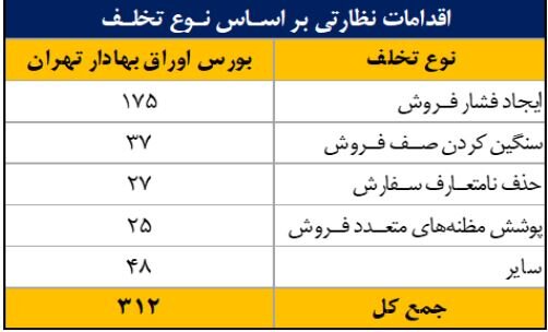 انجام ۷۹۰ اقدام نظارتی و حمایتی برای ارتقای سلامت بازار سرمایه 