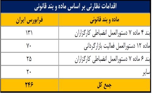 انجام ۷۹۰ اقدام نظارتی و حمایتی برای ارتقای سلامت بازار سرمایه 