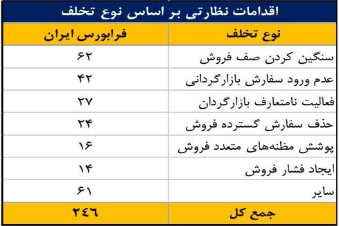 انجام ۷۹۰ اقدام نظارتی و حمایتی برای ارتقای سلامت بازار سرمایه 